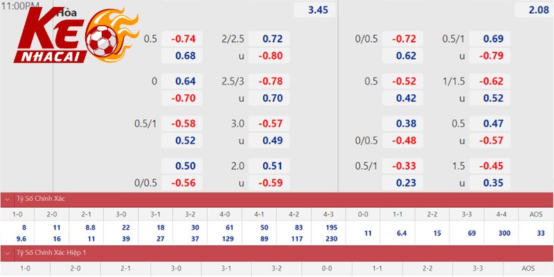 Mức tiền cược thay đổi theo thời gian