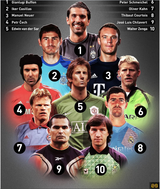 Nếu chỉ dựa vào danh hiệu để trả lời thủ môn số 1 thế giới là ai, kết luận sẽ dễ bị lệch